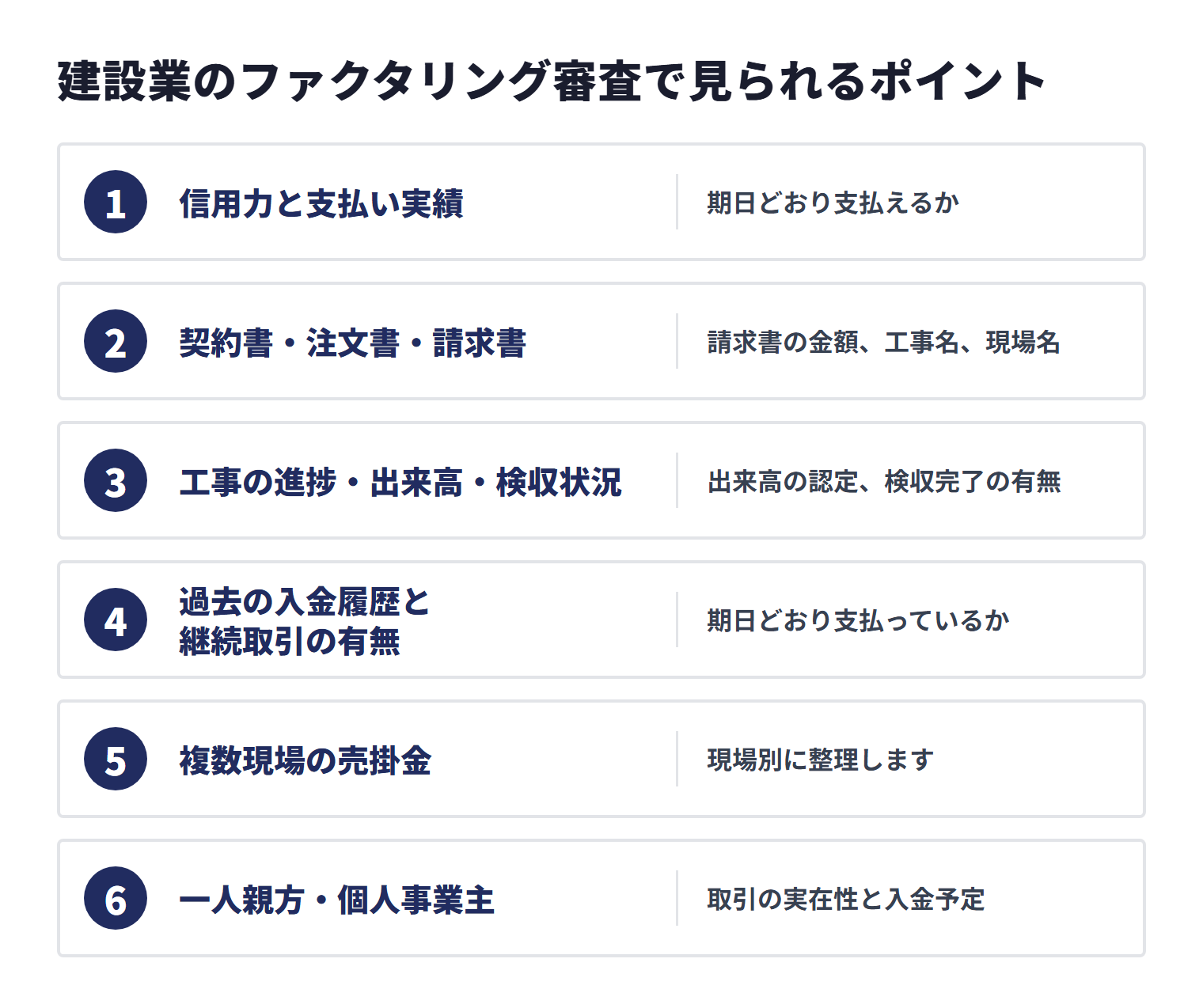 建設業のファクタリング審査では、元請けや発注者の信用力だけでなく、工事請負契約書、注文書、請求書、出来高や検収の状況が確認されます。