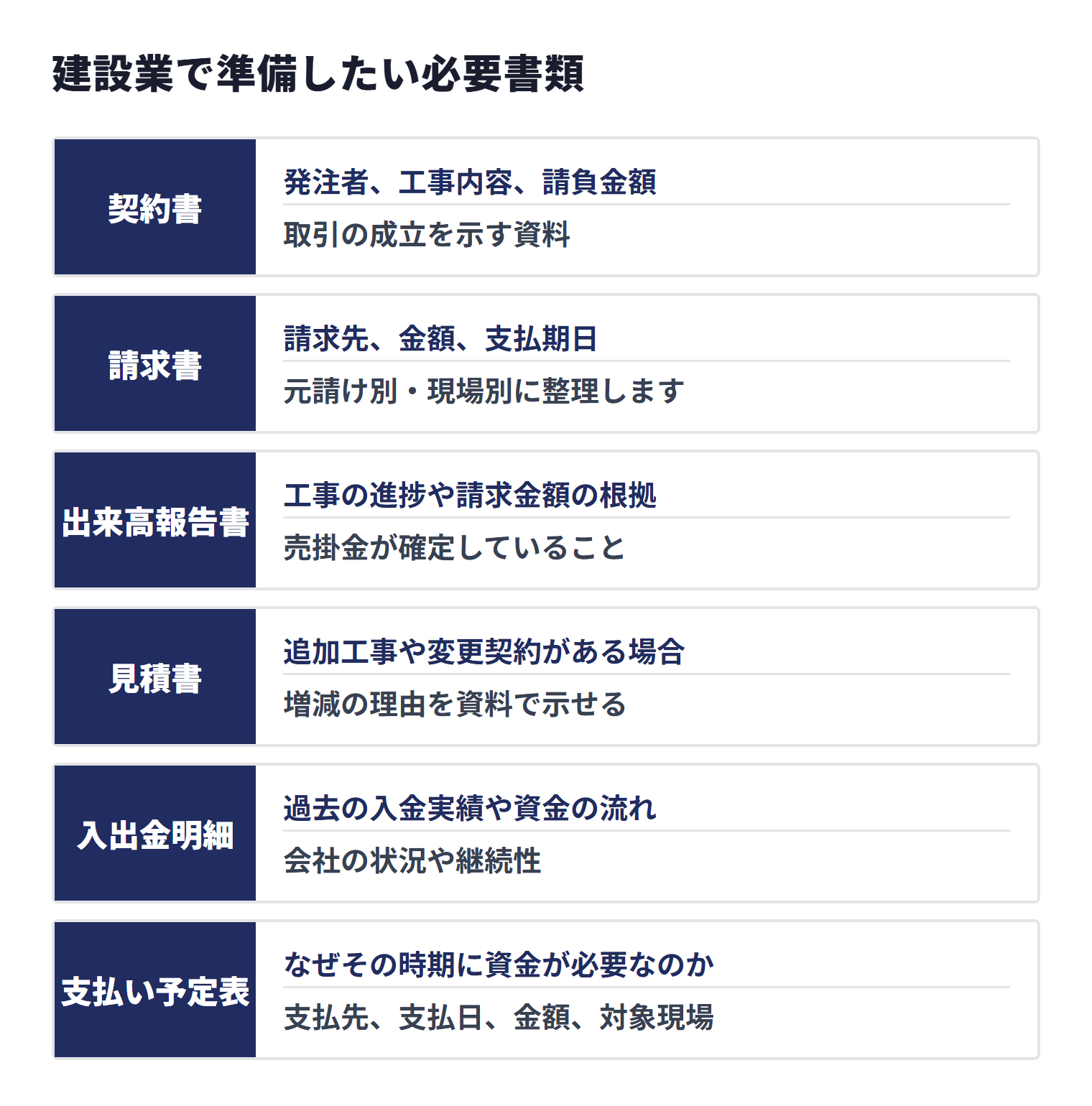 建設業でファクタリングをスムーズに進めるには、売掛金の存在と工事の実態を示す書類をそろえる必要があります。通常の請求書だけでなく、工事請負契約書、注文書、出来高資料、検収資料などが重要になる点が建設業の特徴です。