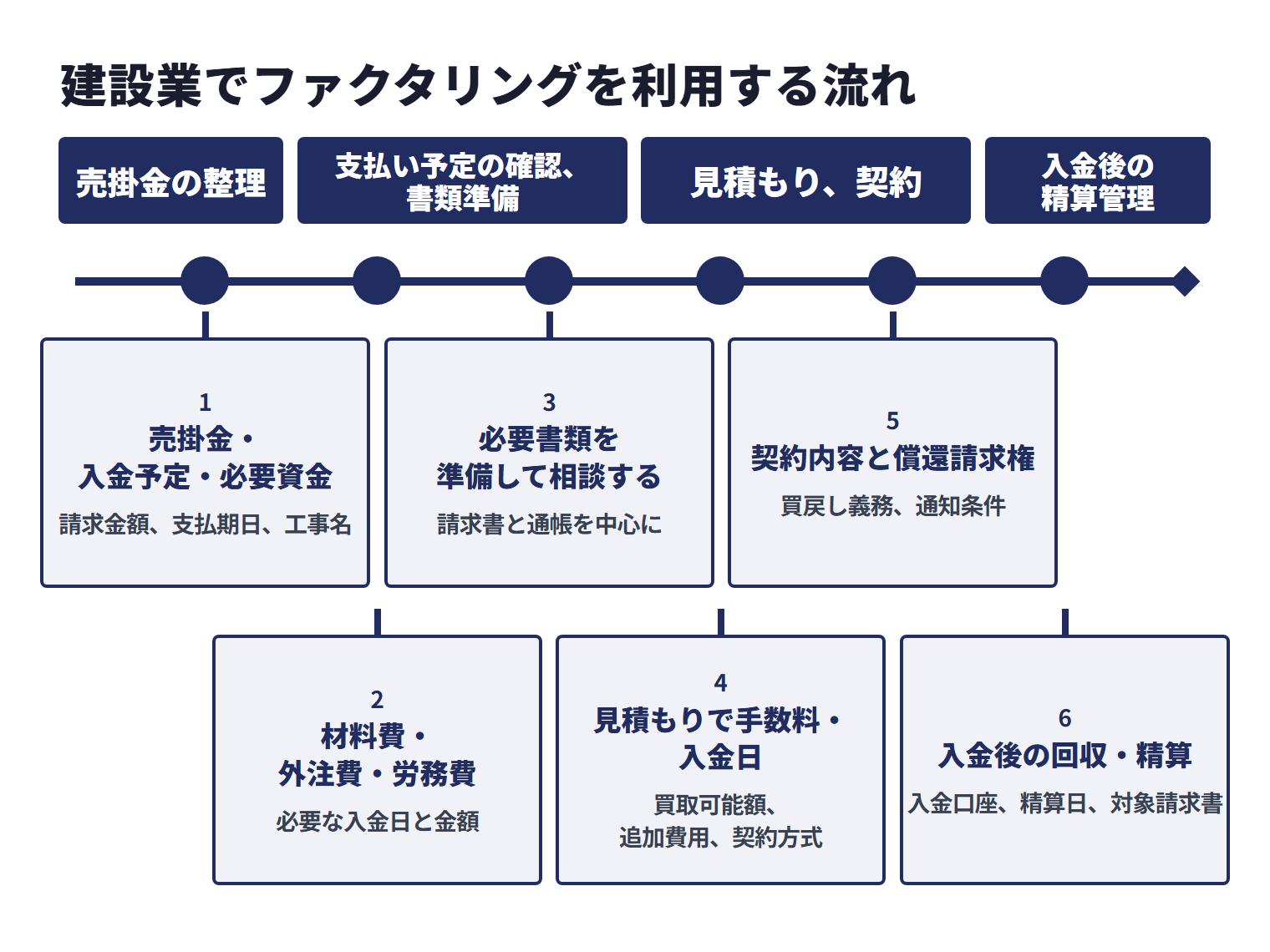 建設業でファクタリングを利用する流れは、売掛金の整理、支払い予定の確認、書類準備、見積もり、契約、入金後の精算管理に分けるとわかりやすくなります。