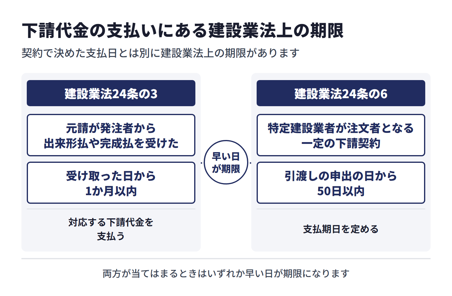 建設工事の下請代金には、契約で決めた支払日とは別に建設業法上の期限がある。元請が発注者から出来形払や完成払を受けたときは、対応する下請代金を受け取った日から1か月以内に支払う必要がある（建設業法24条の3）。特定建設業者が注文者となる一定の下請契約では、下請からの引渡しの申出の日から50日以内に支払期日を定める必要がある（同24条の6）。両方が当てはまるときはいずれか早い日が期限になる