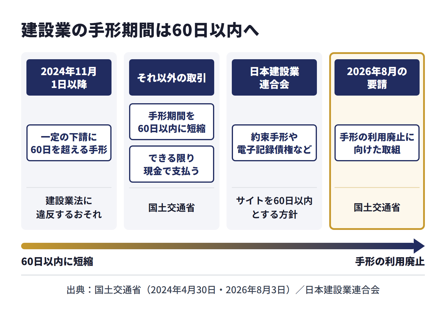 2024年11月1日以降、特定建設業者が一定の下請に60日を超える手形を交付すると建設業法に違反するおそれがある。国土交通省はそれ以外の取引についても手形期間を60日以内に短縮し、できる限り現金で支払うよう求めている。日本建設業連合会の自主行動計画（2026年3月改定）も約束手形や電子記録債権などのサイトを60日以内とする方針を掲げ、2026年8月の要請では手形の利用廃止に向けた取組も求められている