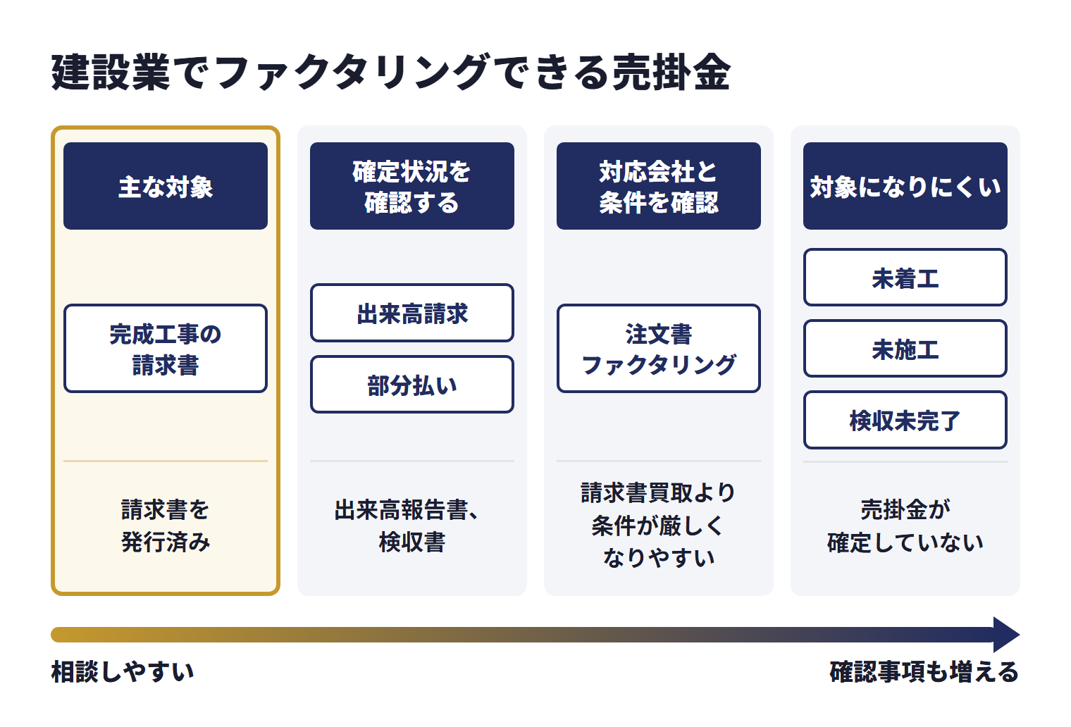 建設業のファクタリングで主な対象になるのは、完成工事について請求書を発行済みの売掛金。出来高請求や部分払いの売掛金は、出来高報告書や検収書などで確定状況を確認する。注文書ファクタリングは請求書買取より条件が厳しくなりやすく、対応会社と条件を確認する。未着工・未施工・検収未完了の案件は、売掛金が確定していないため対象になりにくい