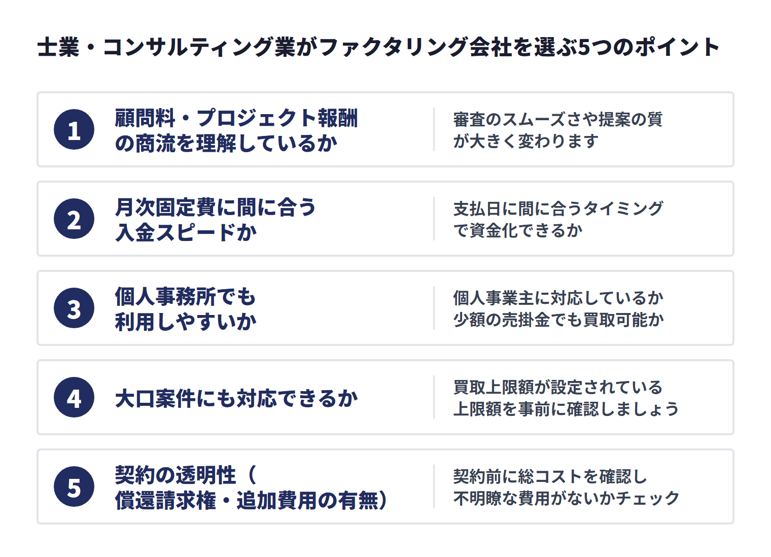 士業・コンサルティング業がファクタリング会社を選ぶ際は、報酬の商流、月次固定費に間に合う入金速度、個人事務所への対応、大口案件への対応、契約の透明性を確認する