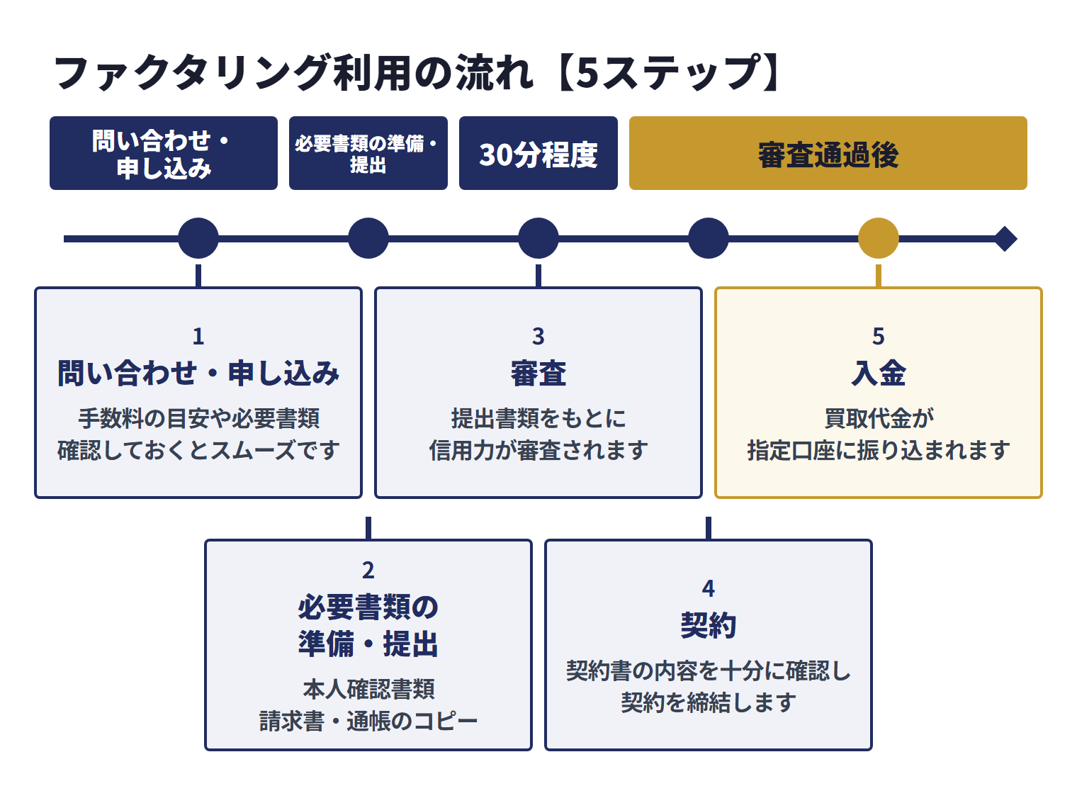 士業・コンサルティング業でファクタリングを利用する流れは、問い合わせ・申し込み、必要書類の準備・提出、審査、契約、入金の5ステップで進む