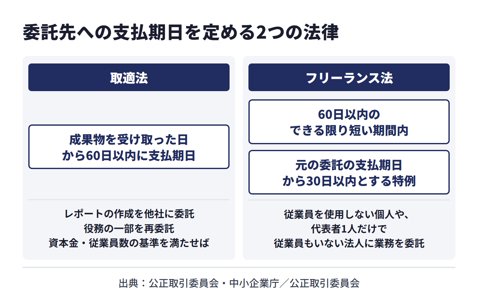 コンサルティング会社が顧客に納めるレポートの作成を他社に委託する取引や、顧客に提供する調査・分析などの役務の一部を再委託する取引は、資本金・従業員数の基準を満たせば取適法の対象になり得て、成果物を受け取った日(役務の場合は提供を受けた日)から60日以内に支払期日を定める必要がある。従業員を使用しない個人や、代表者1人だけで従業員もいない法人に業務を委託する場合はフリーランス・事業者間取引適正化等法の対象になり、60日以内のできる限り短い期間内に支払期日を定める。再委託であることや元の委託の支払期日などを明示した場合は、元の委託の支払期日から30日以内とする特例もある