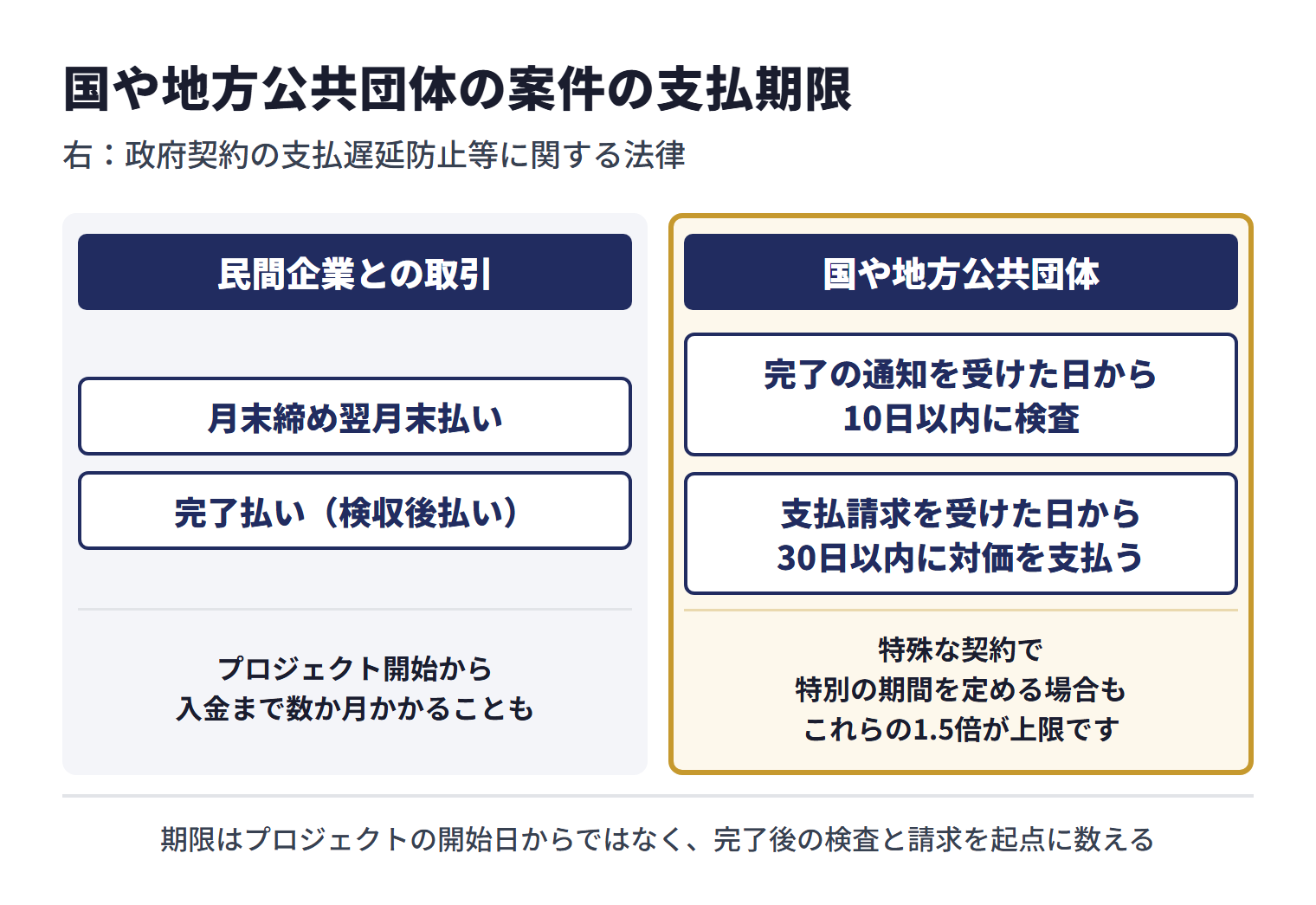 民間企業との取引では、月末締め翌月末払いや完了払い(検収後払い)となることがあり、プロジェクト開始から入金まで数か月かかることもある。国や地方公共団体から受ける調査・コンサルティングなどの役務では、政府契約の支払遅延防止等に関する法律により、完了の通知を受けた日から10日以内に検査を行い、検査後に適法な支払請求を受けた日から30日以内に対価を支払うこととされ、特殊な契約で特別の期間を定める場合もこれらの1.5倍が上限。期限はプロジェクトの開始日からではなく、完了後の検査と請求を起点に数える