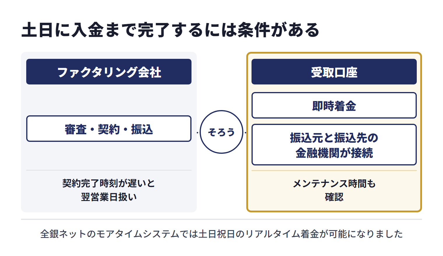 土日に入金まで完了するには、ファクタリング会社が休日中に審査・契約・振込まで対応することと、受取口座が即時着金に対応していることがそろう必要がある。即時着金は振込元と振込先の金融機関が接続していることが前提で、メンテナンス時間も確認する。契約完了時刻が遅いと翌営業日扱いになることもある。全銀ネットのモアタイムシステムでは土日祝日のリアルタイム着金が可能になった。