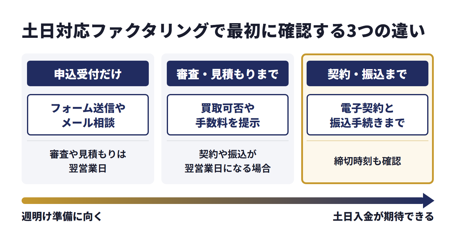 土日対応ファクタリングは対応範囲で3つに分かれる。申込受付だけの会社は休日にフォーム送信やメール相談ができるが、審査や見積もりは翌営業日になる。審査・見積もりまでの会社は買取可否や手数料を提示できるが、契約や振込が翌営業日になる場合がある。契約・振込までの会社は電子契約と振込手続きまで進められ、締切時刻も確認する。前者ほど週明け準備に向き、後者ほど土日入金が期待できる。