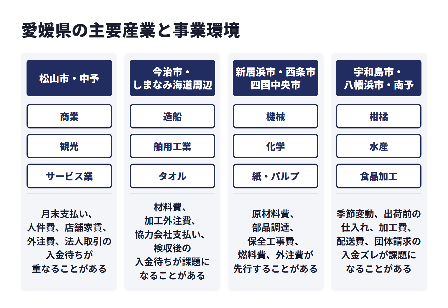 愛媛県の主要産業と事業環境を地域ごとに示した図。松山市・中予は商業、観光、サービス業などで、月末支払い、人件費、店舗家賃、外注費、法人取引の入金待ちが重なることがある。今治市・しまなみ海道周辺は造船、舶用工業、タオルなどで、材料費、加工外注費、協力会社支払い、検収後の入金待ちが課題になることがある。新居浜市・西条市・四国中央市は機械、化学、紙・パルプなどで、原材料費、部品調達、保全工事費、燃料費、外注費が先行することがある。宇和島市・八幡浜市・南予は柑橘、水産、食品加工などで、季節変動、出荷前の仕入れ、加工費、配送費、団体請求の入金ズレが課題になることがある。
