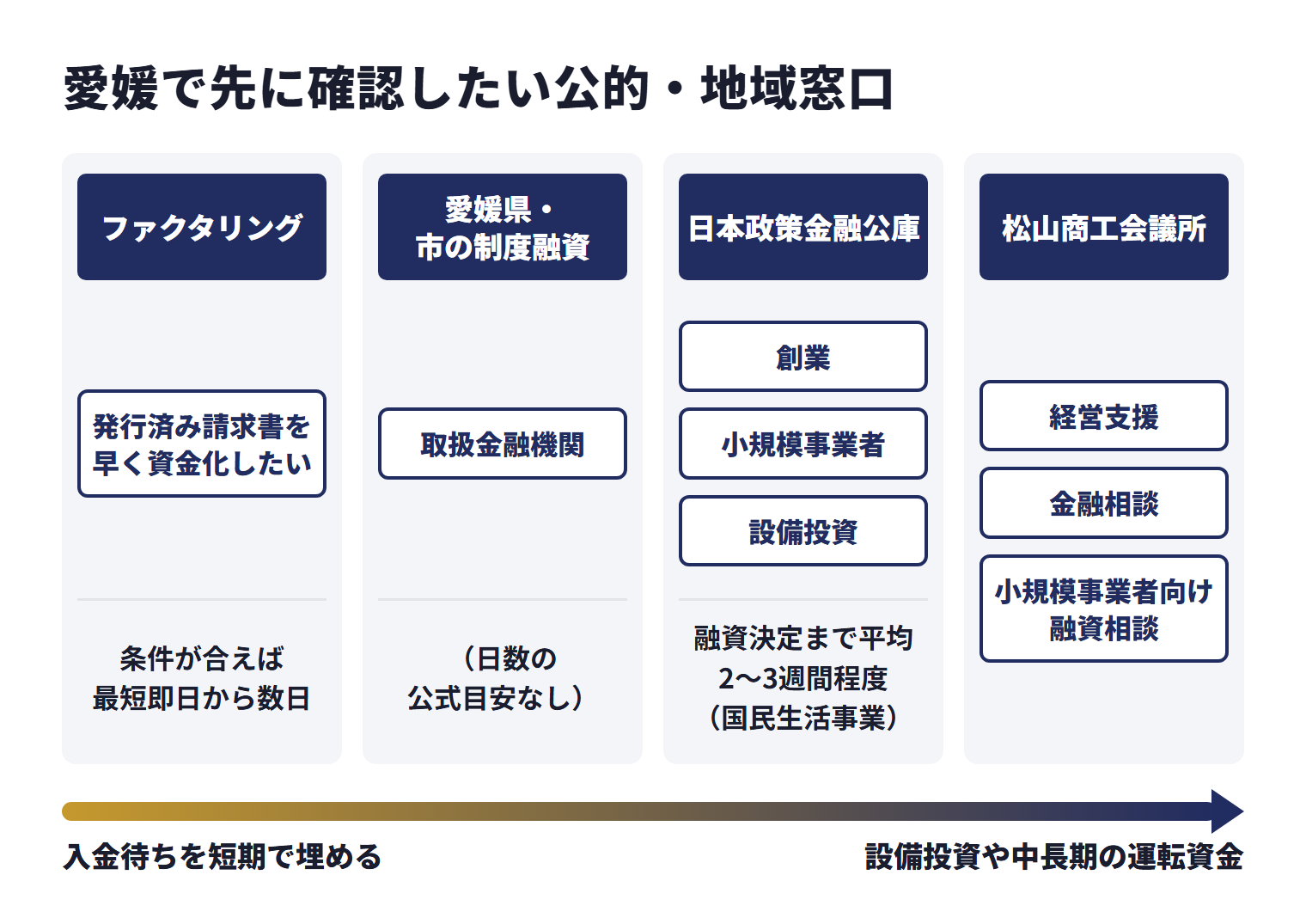 愛媛で先に確認したい公的・地域窓口を、目的ごとに使い分ける相談先として並べた図。ファクタリング（発行済み請求書を早く資金化したい）は、条件が合えば最短即日から数日。愛媛県・市の制度融資（取扱金融機関）は、日数の公式目安なし。日本政策金融公庫（創業、小規模事業者、設備投資）は、融資決定まで平均2〜3週間程度（国民生活事業）。松山商工会議所は経営支援、金融相談、小規模事業者向け融資相談。
