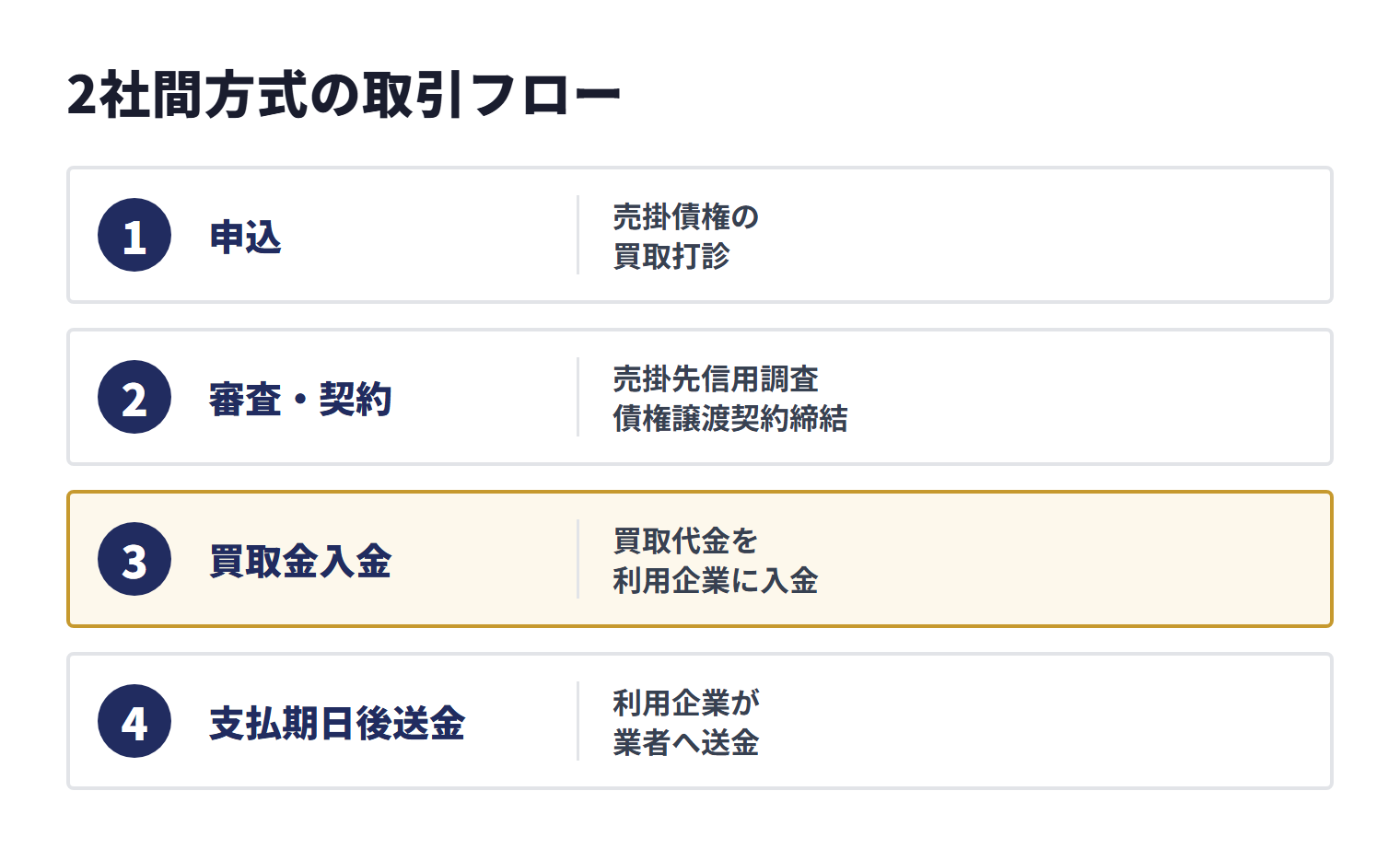 2社間ファクタリングは、売掛債権の買取打診、審査・契約、利用企業への買取代金入金、支払期日後の業者への送金という順で進み、売掛先からの代金を利用企業がファクタリング会社へ送金する仕組みです。