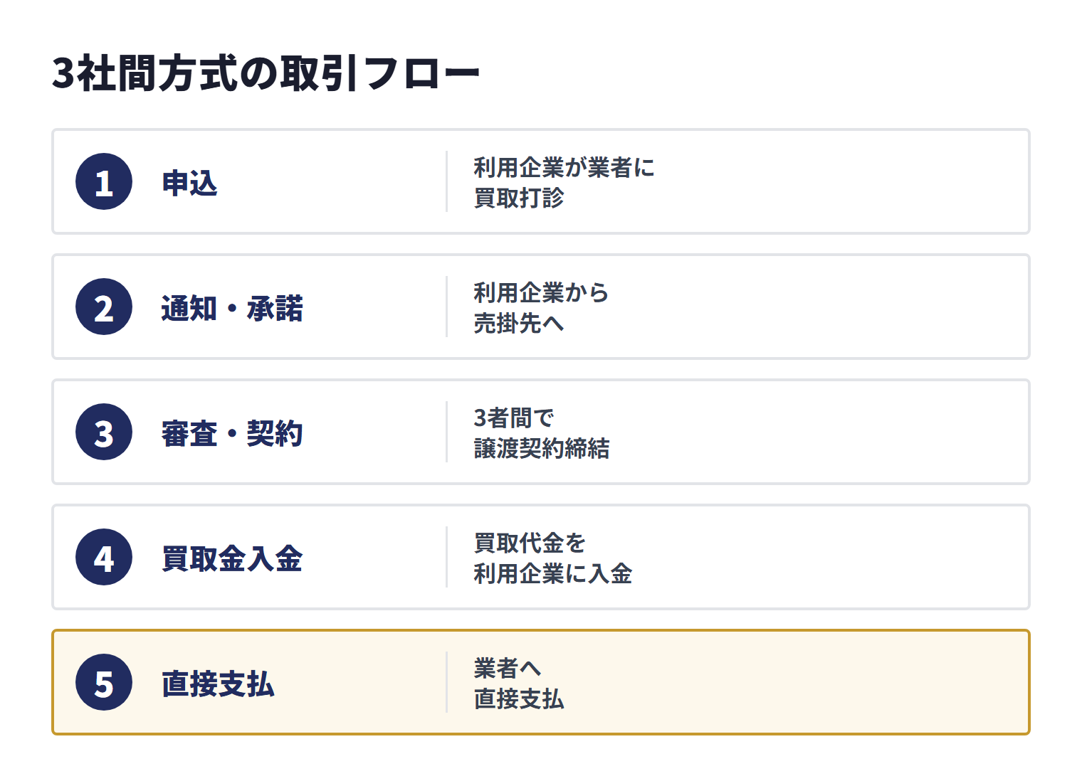 3社間ファクタリングは、申込、売掛先への通知・承諾、3者間での審査・契約、利用企業への買取代金入金、売掛先からファクタリング会社への直接支払という順で進む仕組みです。