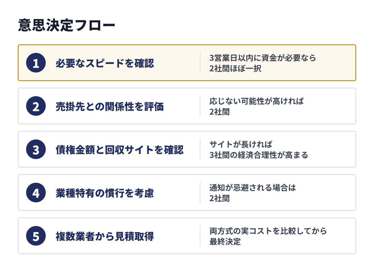 2社間と3社間の選択では、必要なスピード、売掛先との関係性、債権金額と回収サイト、業種特有の慣行を順に確認し、複数業者から見積もりを取って実コストを比較します。