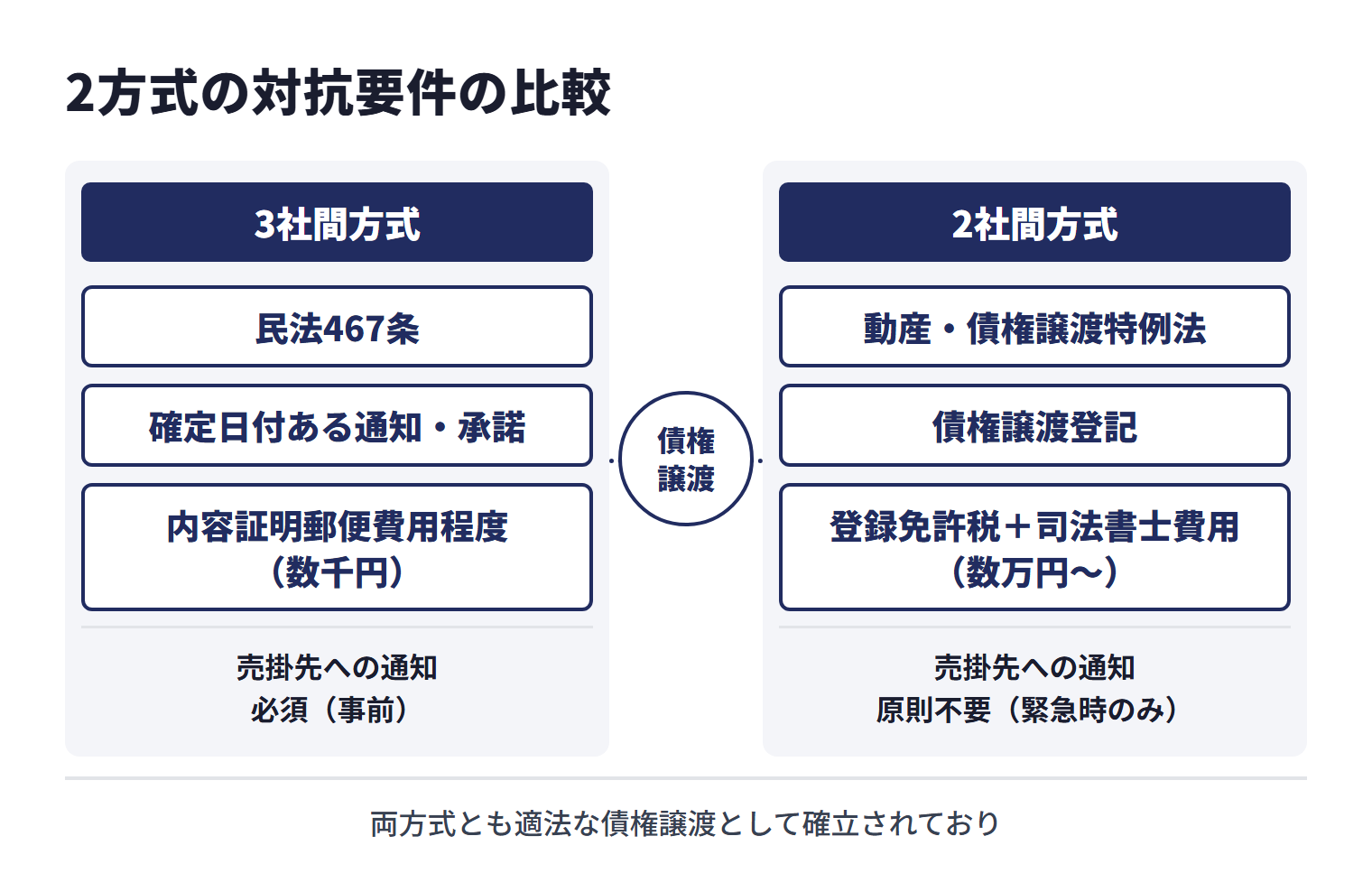 2社間方式と3社間方式は同じ債権譲渡だが、対抗要件の取り方が異なる。3社間方式は民法467条に基づく確定日付ある通知・承諾で、費用は内容証明郵便費用程度（数千円）、売掛先への通知は必須（事前）。2社間方式は動産・債権譲渡特例法に基づく債権譲渡登記で、費用は登録免許税＋司法書士費用（数万円〜）、売掛先への通知は原則不要（緊急時のみ）。両方式とも適法な債権譲渡として確立されている
