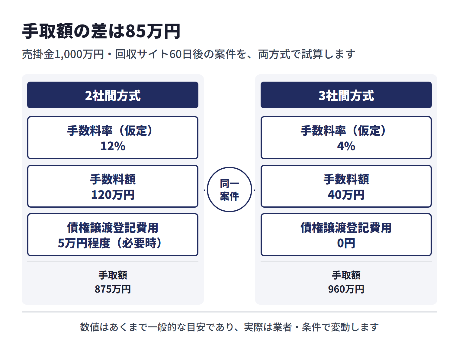 売掛金1,000万円・回収サイト60日後の案件を一般的な目安で試算すると、2社間方式は手数料率（仮定）12%で手数料額120万円、債権譲渡登記費用5万円程度（必要時）で手取額875万円。3社間方式は手数料率（仮定）4%で手数料額40万円、債権譲渡登記費用0円で手取額960万円。手取額の差は85万円で、数値はあくまで一般的な目安であり、実際は業者・条件で変動する
