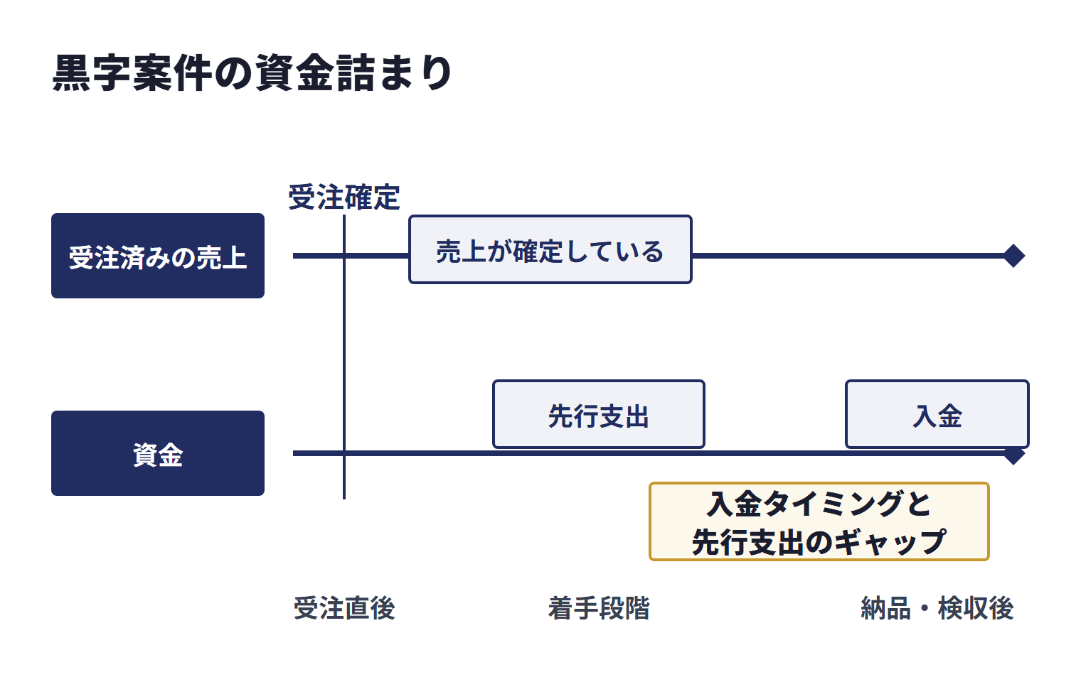 受注済みの売上が確定していても、着手段階の先行支出が後の入金より先に生じ、資金ショート寸前になる仕組み
