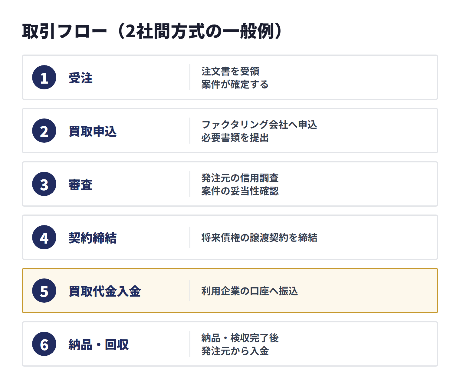 注文書ファクタリングでは、受注、買取申込、審査、契約締結、買取代金入金、納品・回収の順に取引が進む