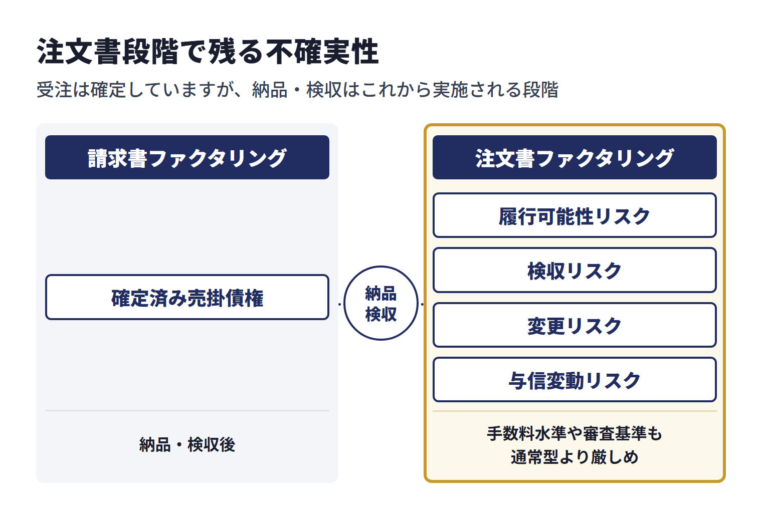 通常の請求書ファクタリングは納品・検収後の確定済み売掛債権を対象とするが、注文書ファクタリングは受注は確定していても納品・検収はこれから実施される段階の債権を対象とする。そのため履行可能性リスク、検収リスク、変更リスク、与信変動リスクが残り、手数料水準や審査基準も通常型より厳しめになるのが一般的