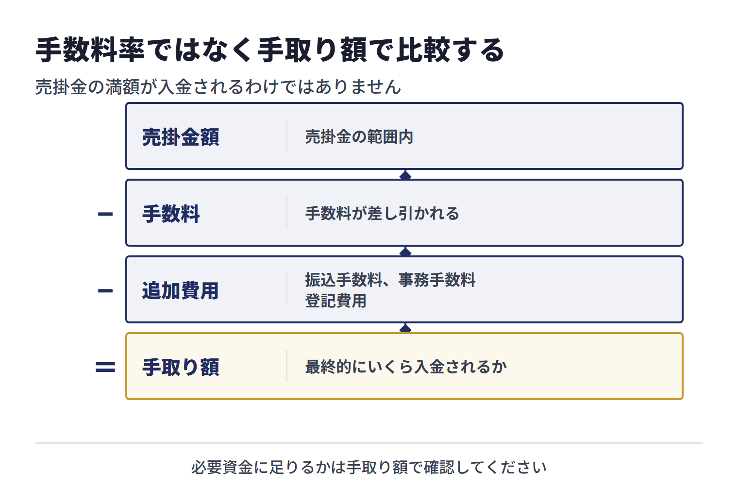 ファクタリングの手取り額は、売掛金額から手数料と追加費用を差し引き、最終的な入金額として確認する