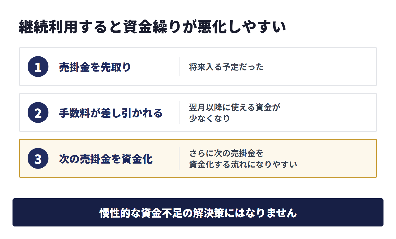 ファクタリングを継続利用すると、将来の売掛金を先取りし、手数料で翌月以降の資金が減り、次の売掛金も資金化しやすくなる