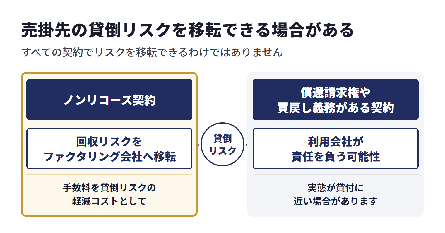 ノンリコース契約では、売掛先が支払不能になった場合の回収リスクをファクタリング会社へ移転できる場合があり、手数料を貸倒リスクの軽減コストとして考えることもできる。ただし、すべての契約でリスクを移転できるわけではなく、償還請求権や買戻し義務がある契約では利用会社が責任を負う可能性がある。契約書の名称がファクタリングでも、実態が貸付に近い場合がある