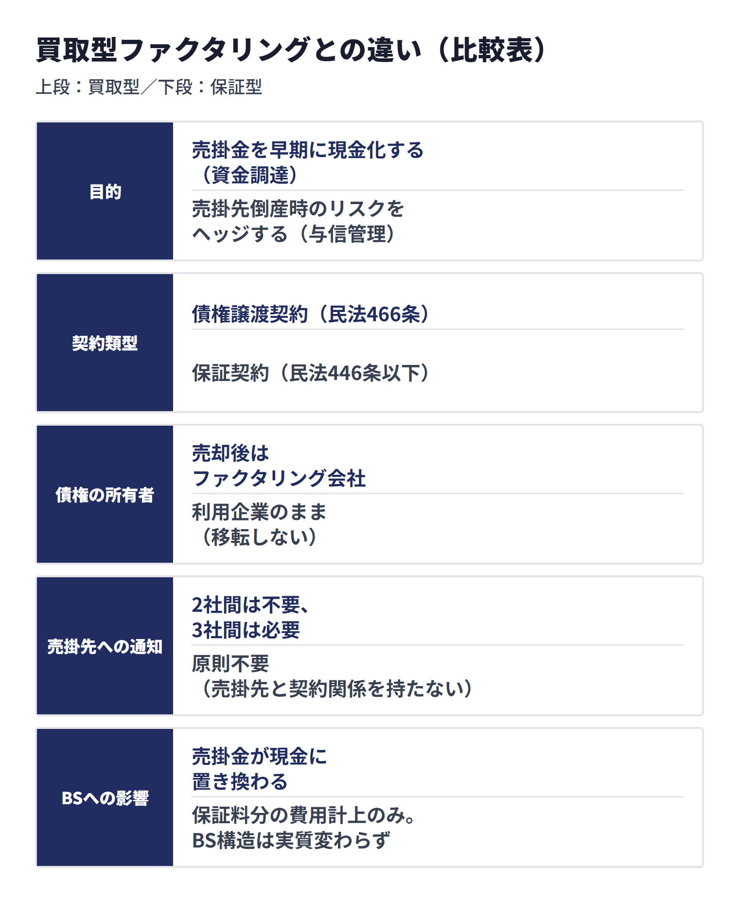 買取型ファクタリングと保証型ファクタリングでは、目的、契約類型、債権の所有者、売掛先への通知、貸借対照表への影響が異なる。