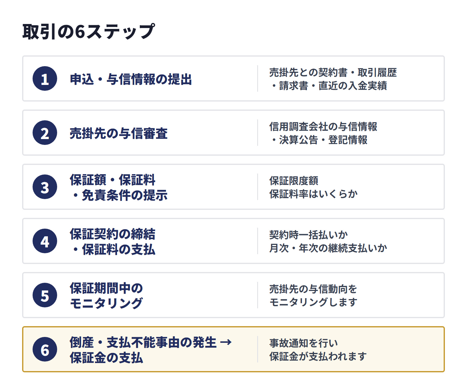保証型ファクタリングは、申込と与信情報の提出、売掛先の与信審査、条件提示、保証契約、保証期間中のモニタリングを経て、保証事故が発生した場合に保証金が支払われる。