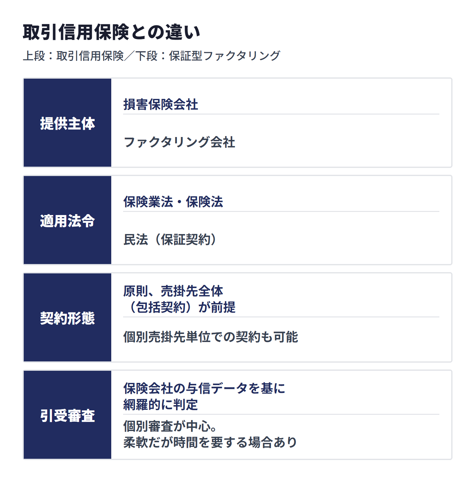取引信用保険と保証型ファクタリングでは、提供主体、適用法令、契約形態、引受審査が異なる。