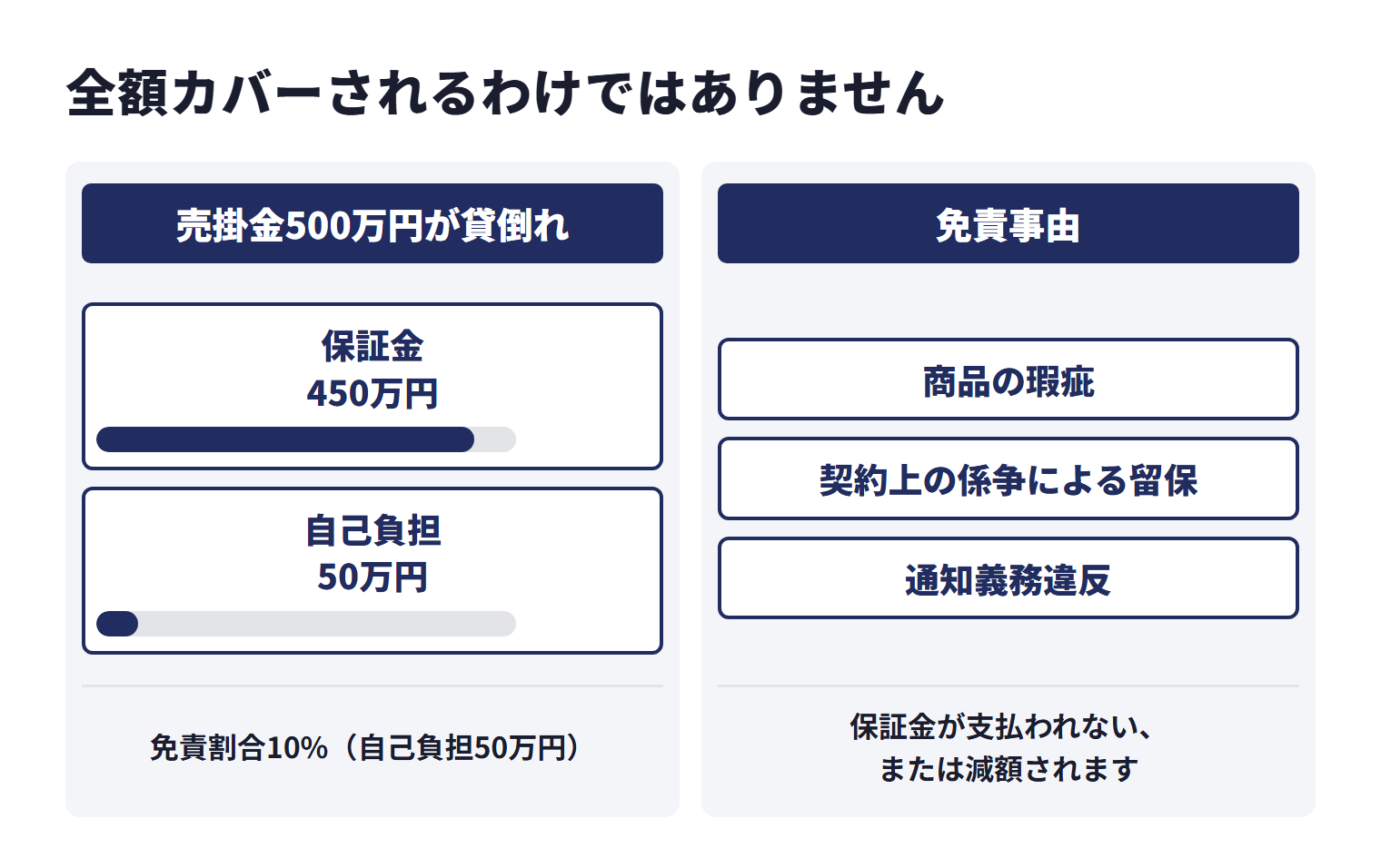 保証型ファクタリングの一般的な処理例として、売掛金500万円が貸倒れ、免責割合10%（自己負担50万円）を控除した450万円が保証金として入金された場合、自己負担分の50万円が損益に残る。また商品の瑕疵、契約上の係争による留保、通知義務違反などの免責事由に当たると、保証金が支払われない、または減額される