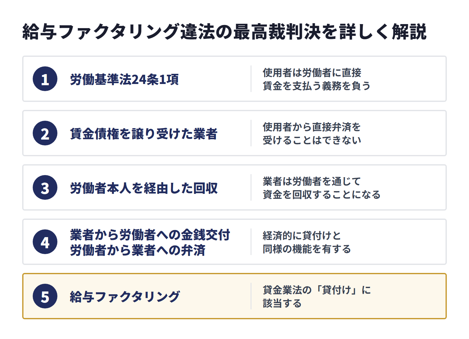 給与ファクタリングでは、賃金の直接払いにより業者が使用者から直接弁済を受けられず、労働者を通じた資金回収が経済的に貸付けと同様の機能を持つため、貸金業法上の貸付けに該当すると判断された