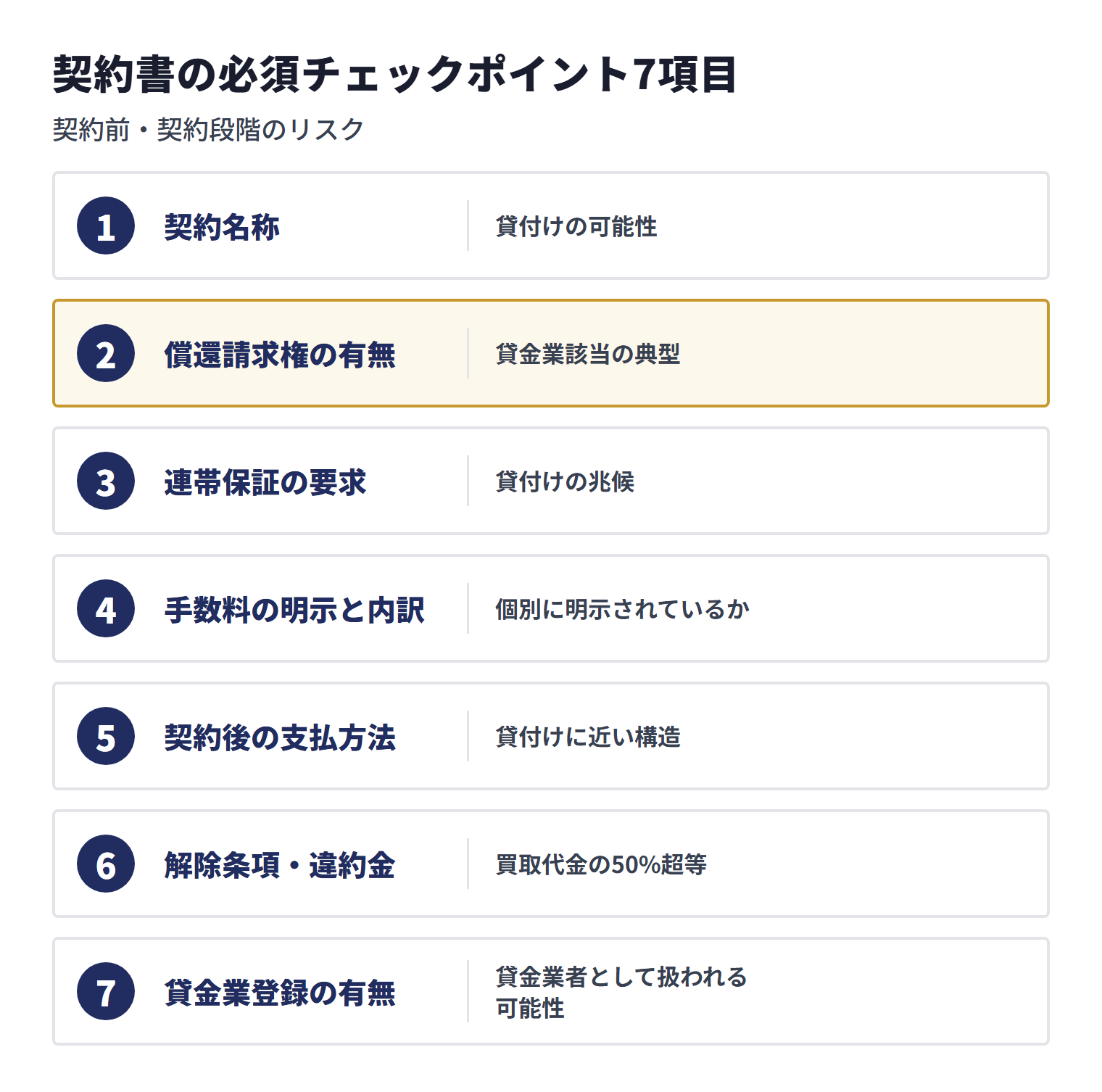 違法業者や偽装ファクタリングを見分けるため、契約名称、償還請求権、連帯保証、手数料、支払方法、解除条項・違約金、貸金業登録を理由とともに確認する