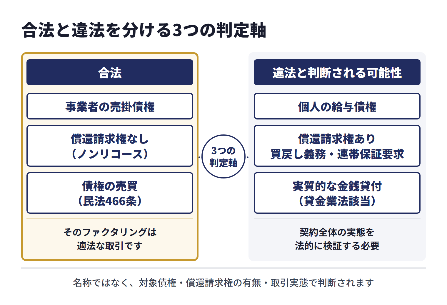 合法と違法を分ける判定軸は3つ。対象債権が事業者の売掛債権、償還請求権なし（ノンリコース）、取引実態が債権の売買（民法466条）なら、そのファクタリングは適法な取引。個人の給与債権、償還請求権あり（買戻し義務・連帯保証要求）、実質的な金銭貸付（貸金業法該当）のいずれかに当たる場合は違法と判断される可能性があり、契約全体の実態を法的に検証する必要がある。名称ではなく、対象債権・償還請求権の有無・取引実態で判断される
