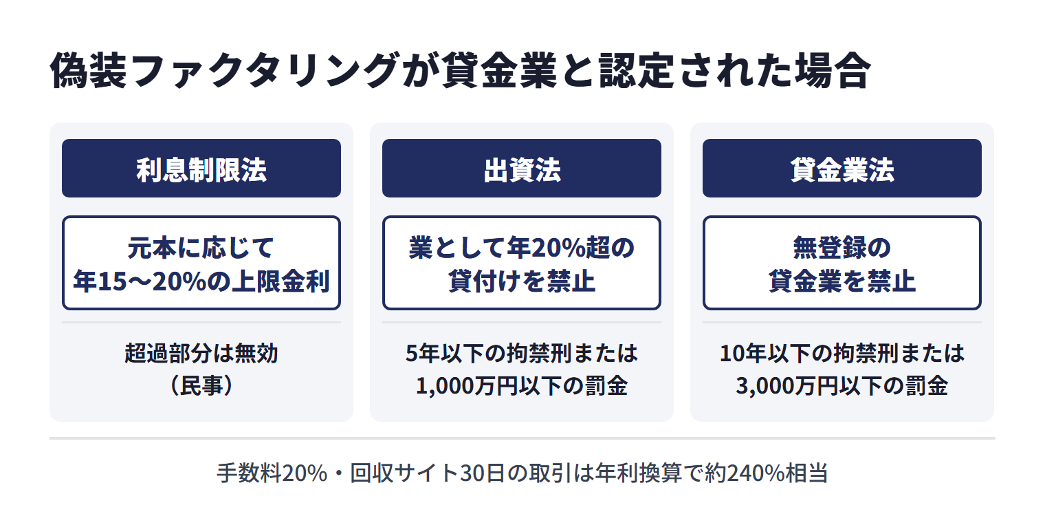 偽装ファクタリングが貸金業と認定された場合、利息制限法・出資法の規制対象となる。利息制限法は元本に応じて年15〜20%の上限金利を定め、超過部分は無効（民事）。出資法は業として年20%超の貸付けを禁止し、5年以下の拘禁刑または1,000万円以下の罰金。貸金業法は無登録の貸金業を禁止し、10年以下の拘禁刑または3,000万円以下の罰金。たとえば手数料20%・回収サイト30日の取引は年利換算で約240%相当