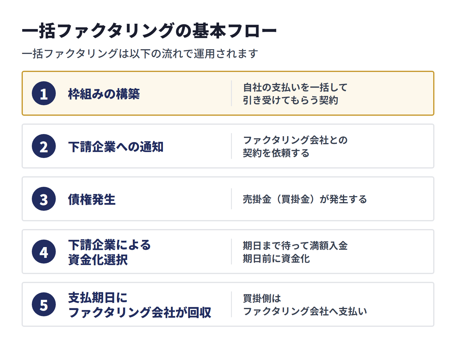一括ファクタリングは、買掛側が枠組みを構築し、下請企業への通知、債権発生、下請企業による資金化選択を経て、支払期日にファクタリング会社が回収する流れです。