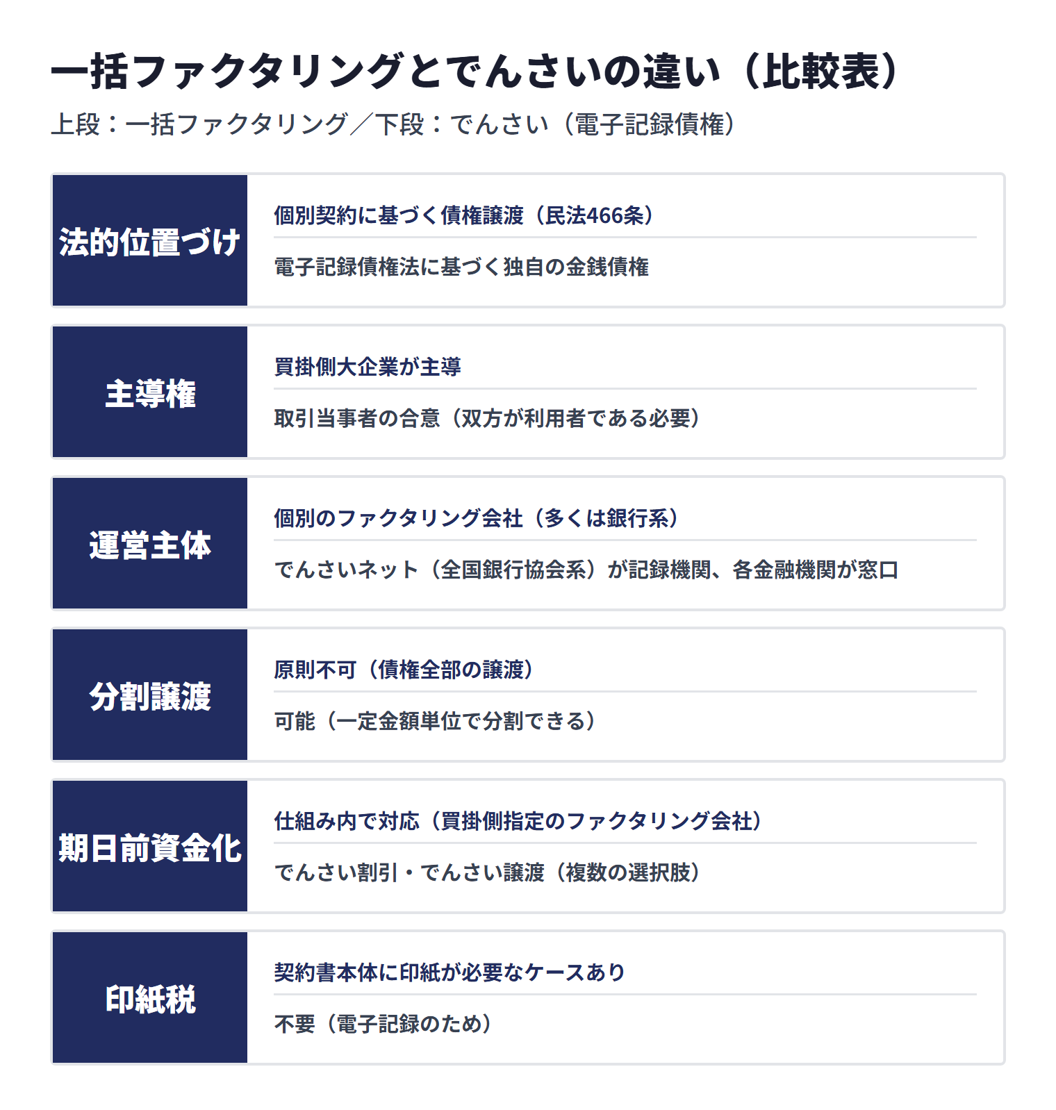 一括ファクタリングとでんさいは、法的位置づけ、主導権、運営主体、分割譲渡、期日前資金化、印紙税に違いがあります。各項目の上段が一括ファクタリング、下段がでんさいです。