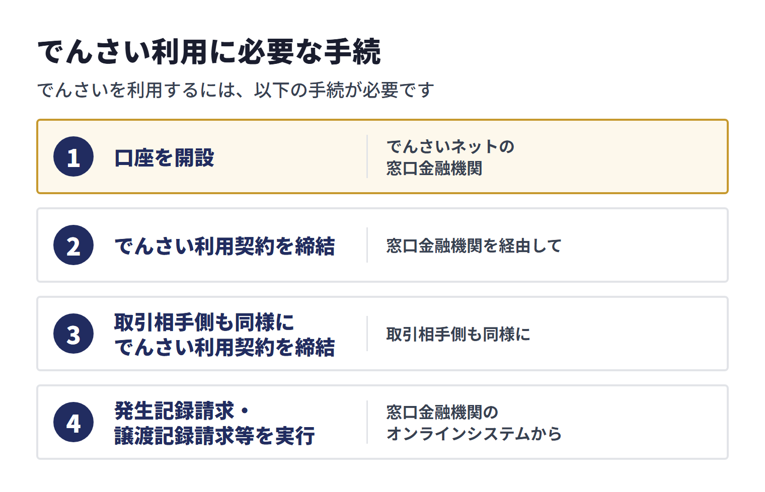 でんさいの利用には、窓口金融機関での口座開設、でんさい利用契約の締結、取引相手側の利用契約、オンラインシステムからの発生記録請求・譲渡記録請求が必要です。