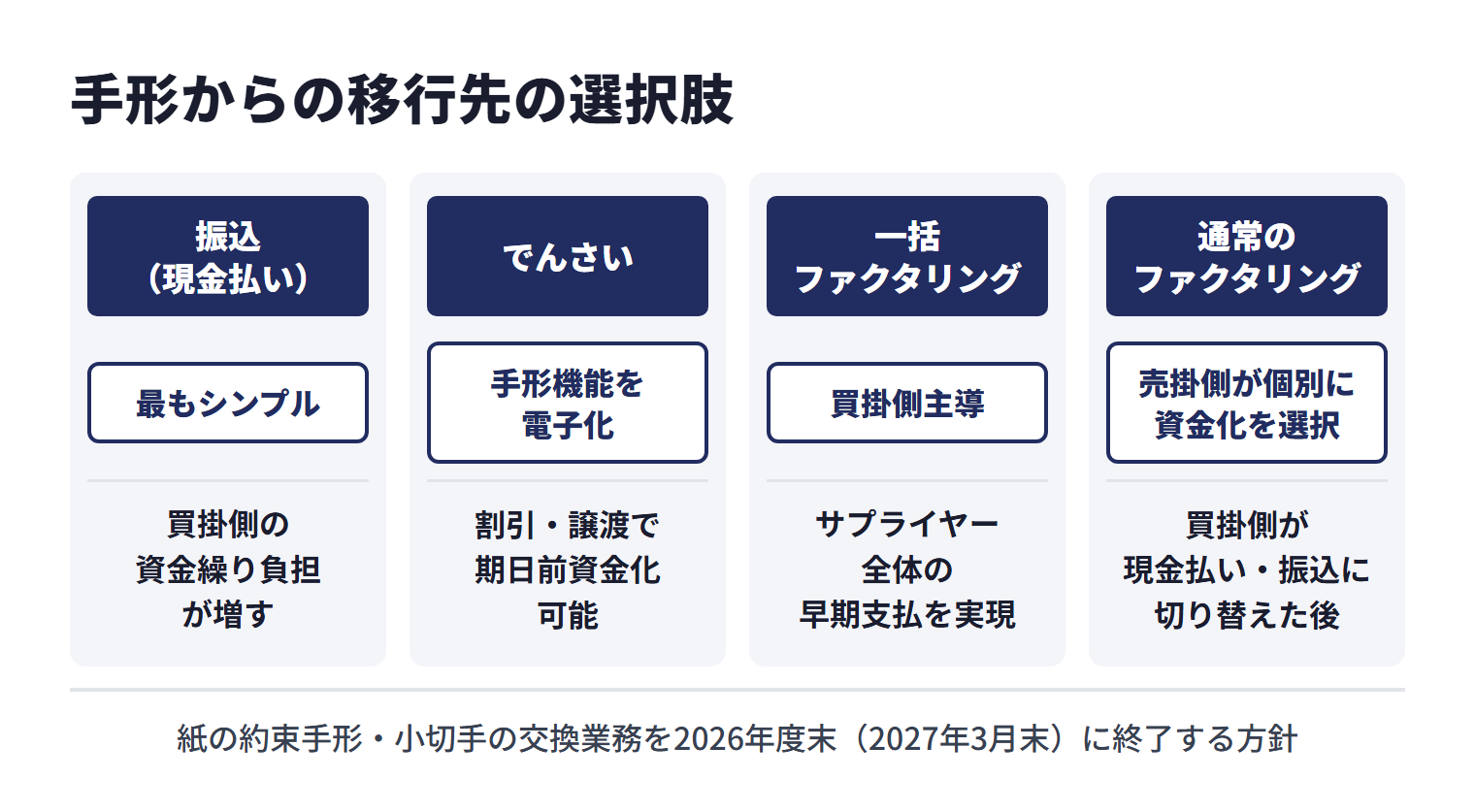 全国銀行協会は紙の約束手形・小切手の交換業務を2026年度末（2027年3月末）に終了する方針を公表している。手形からの移行先には、最もシンプルだが買掛側の資金繰り負担が増す振込（現金払い）、手形機能を電子化し割引・譲渡で期日前資金化可能なでんさい、買掛側主導でサプライヤー全体の早期支払を実現する一括ファクタリング、買掛側が現金払い・振込に切り替えた後に売掛側が個別に資金化を選択する通常のファクタリングが並立する