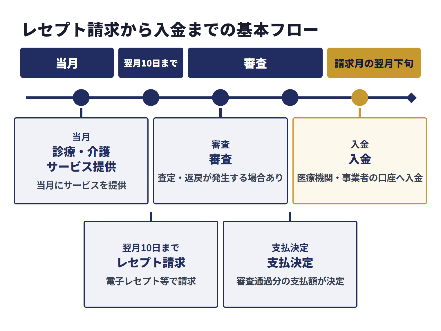 当月の診療・介護サービス提供から、翌月10日までのレセプト請求、審査、支払決定を経て、請求月の翌月下旬に入金される基本フロー