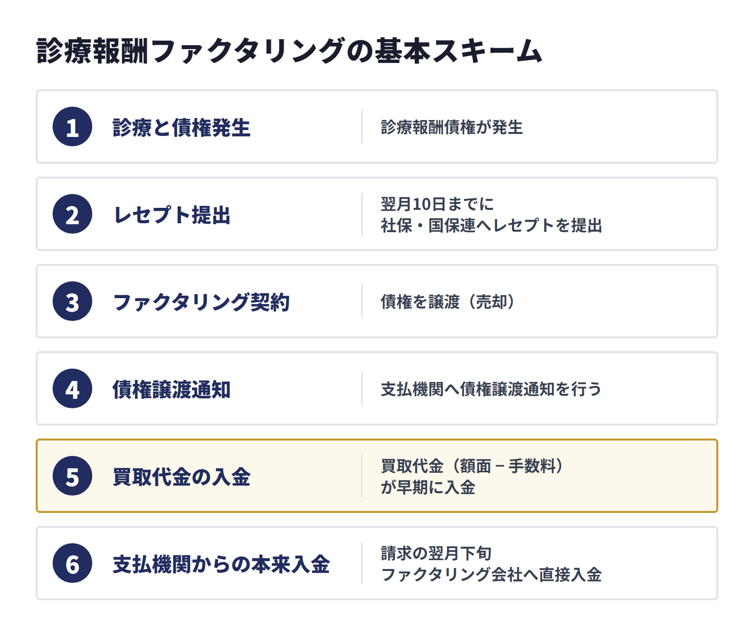 診療報酬債権の発生からレセプト提出、ファクタリング契約、債権譲渡通知、買取代金の早期入金、本来の入金日に支払機関からファクタリング会社へ直接入金されるまでの流れ