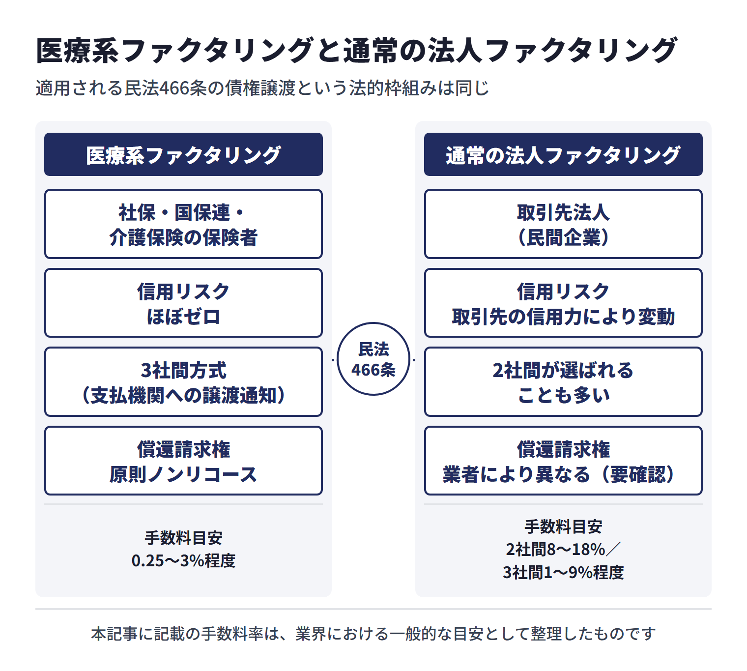 医療系ファクタリングと通常の法人ファクタリングは、適用される民法466条の債権譲渡という法的枠組みは同じ。医療系は支払元が社保・国保連・介護保険の保険者で信用リスクはほぼゼロ、3社間方式（支払機関への譲渡通知）が主流で償還請求権は原則ノンリコース、手数料目安は0.25〜3%程度。通常の法人ファクタリングは支払元が取引先法人（民間企業）で信用リスクは取引先の信用力により変動、2社間が選ばれることも多く、償還請求権は業者により異なる（要確認）、手数料目安は2社間8〜18%／3社間1〜9%程度。手数料率は業界における一般的な目安