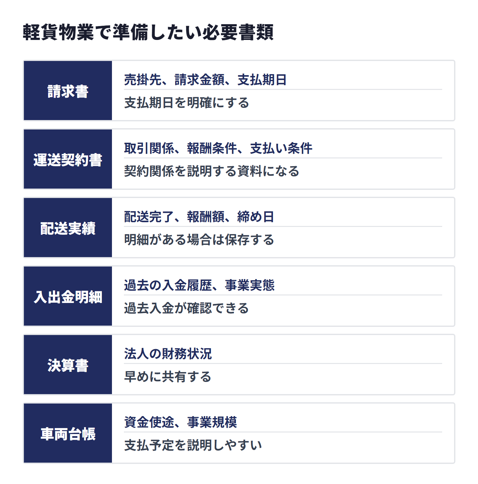 軽貨物業のファクタリングで準備したい6種類の書類と、各書類で確認される内容および軽貨物業での補足