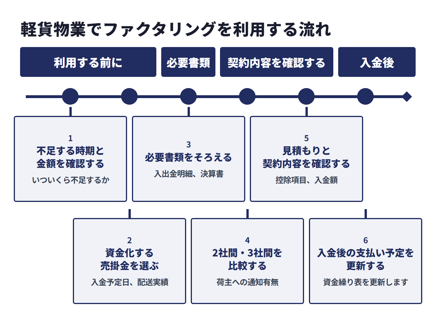 軽貨物業でファクタリングを利用する流れ。不足時期と金額、資金化する売掛金、必要書類を整理し、2社間・3社間と契約内容を確認して、入金後の支払い予定を更新する