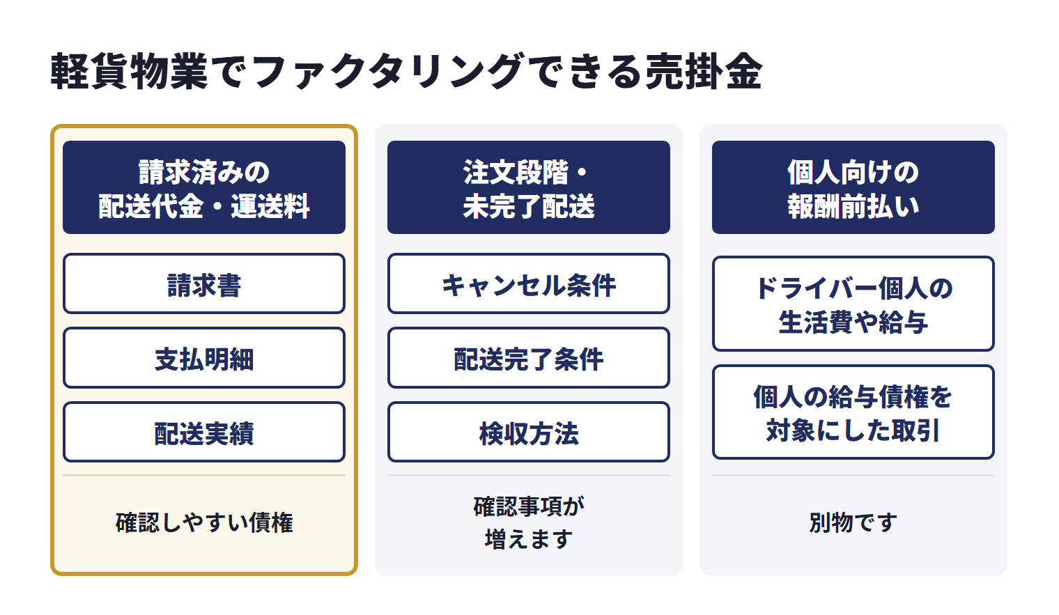 軽貨物業でファクタリング会社が確認しやすいのは、請求済みの配送代金・運送料で、請求書だけでなく支払明細や配送実績が根拠になる場合がある。注文段階・未完了配送は、キャンセル条件、配送完了条件、検収方法など確認事項が増える。ドライバー個人の生活費や給与を前払いする個人向けの報酬前払いは、法人が持つ配送代金の売掛金を資金化する取引とは別物で、金融庁も個人の給与債権を対象にした取引への注意を呼びかけている