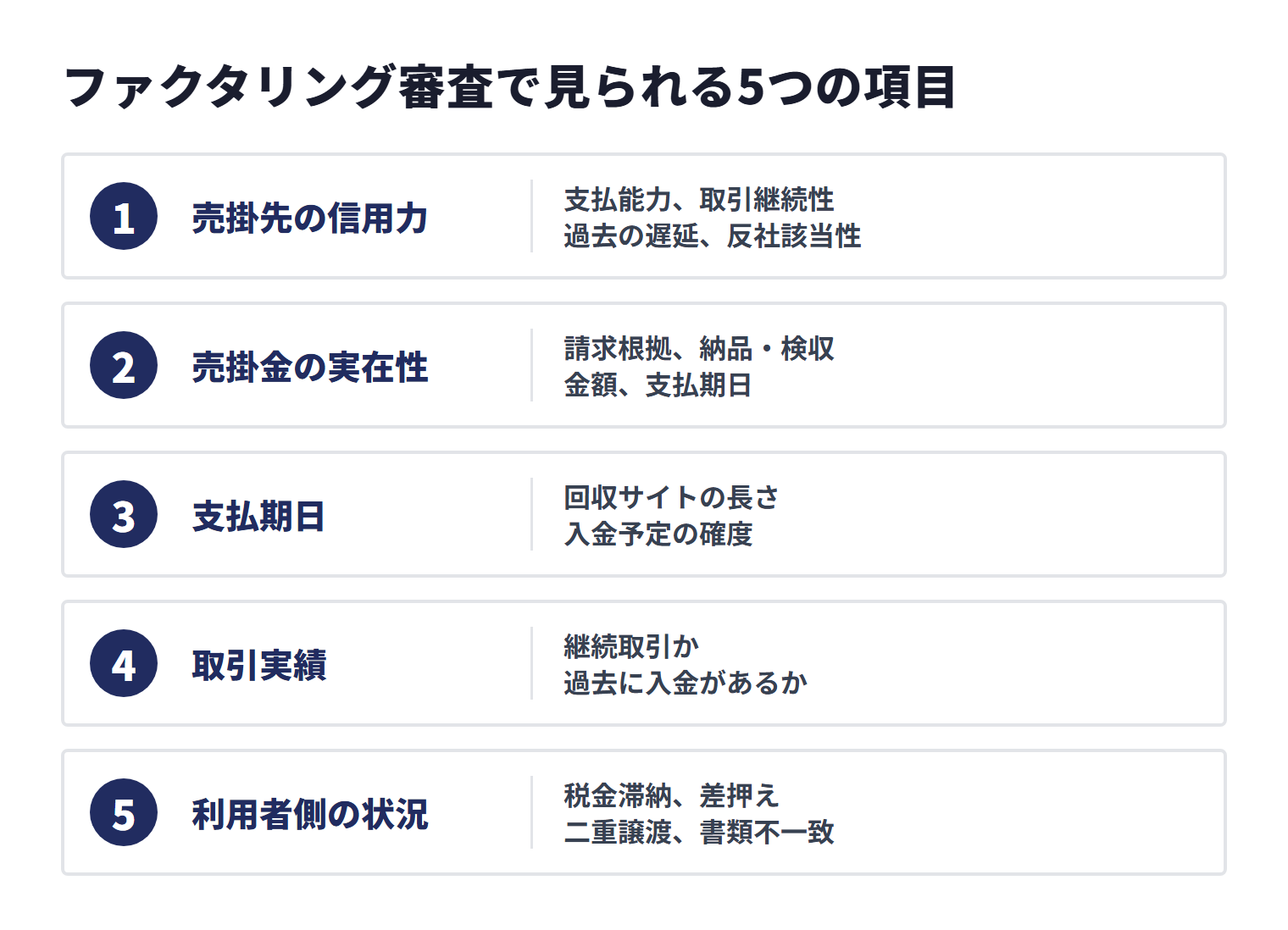 ファクタリング審査では、売掛先の信用力、売掛金の実在性、支払期日、取引実績、利用者側の状況を全体の回収可能性として確認する