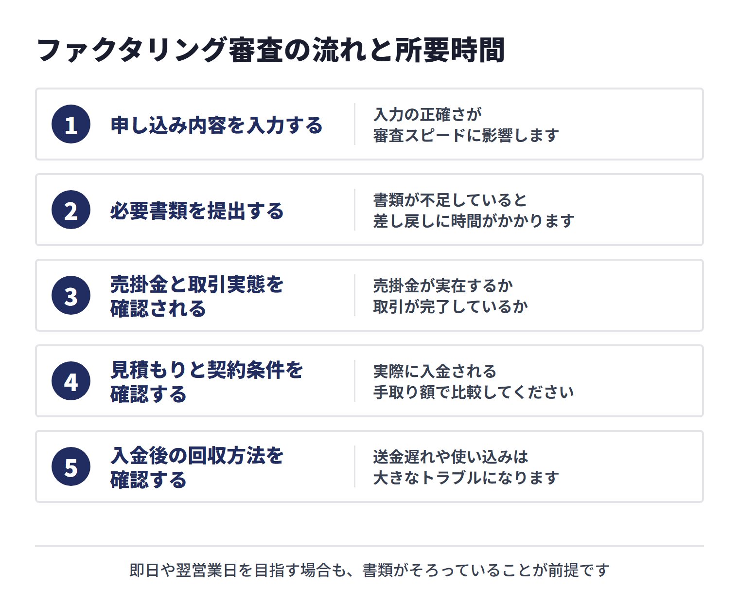 ファクタリング審査は、申し込み、書類提出、売掛金と取引実態の確認、見積もりと契約条件の確認、入金後の回収方法の確認の順に進む