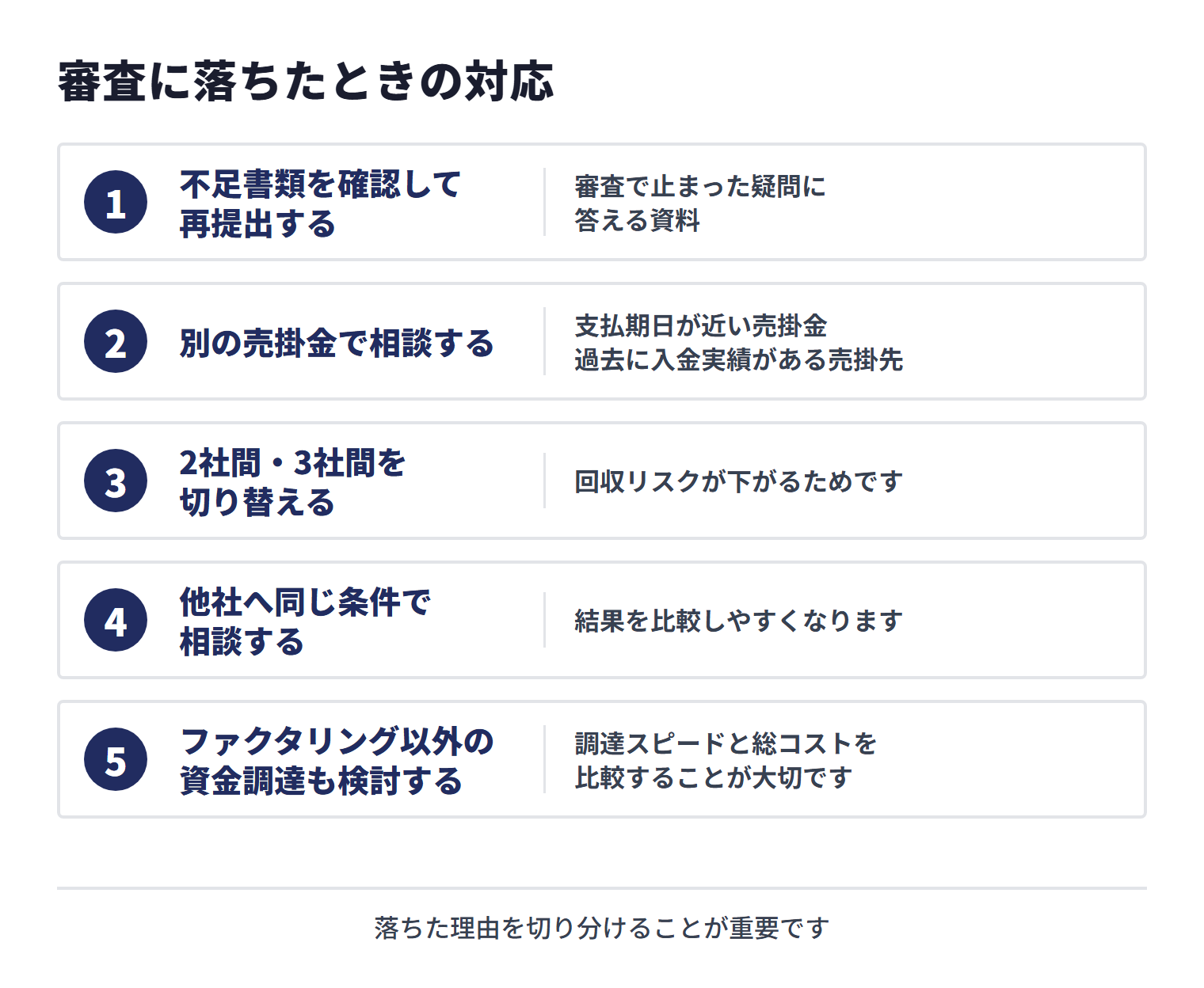 ファクタリング審査に落ちたときは、不足書類の再提出、別の売掛金、契約方式、他社、ファクタリング以外の資金調達の順に見直す