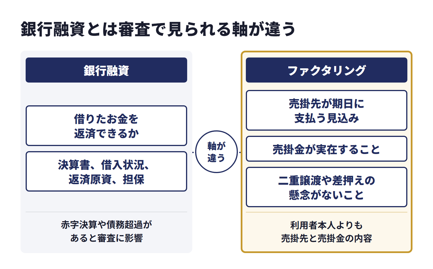 銀行融資は、利用会社が借りたお金を返済できるかを中心に判断し、決算書、借入状況、返済原資、担保、代表者保証、事業計画などが確認されるため、赤字決算や債務超過があると審査に影響しやすい。ファクタリングは売掛金を買い取る取引として扱われ、中心になるのは売掛先が期日に支払う見込み、売掛金が実在すること、二重譲渡や差押えの懸念がないこと。利用者本人よりも売掛先と売掛金の内容が重視される