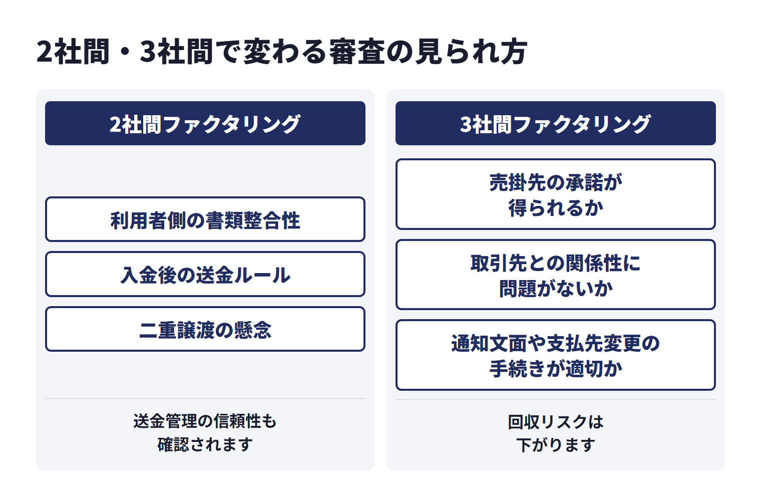 2社間ファクタリングの審査では、売掛金の実在性に加えて、利用者側の書類整合性、入金後の送金ルール、二重譲渡の懸念が見られやすく、送金管理の信頼性も確認される。3社間ファクタリングの審査では、売掛先の承諾が得られるか、取引先との関係性に問題がないか、通知文面や支払先変更の手続きが適切かが確認され、売掛先からファクタリング会社へ直接支払われるため回収リスクは下がる