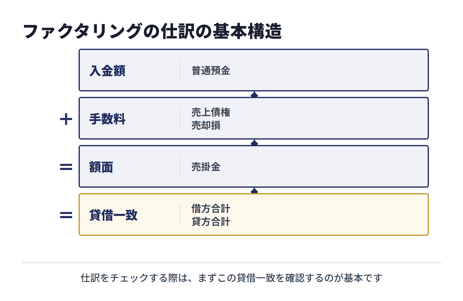 ファクタリングの仕訳は、普通預金として受け取る入金額と売上債権売却損として計上する手数料の合計が、取り崩す売掛金の額面と一致する