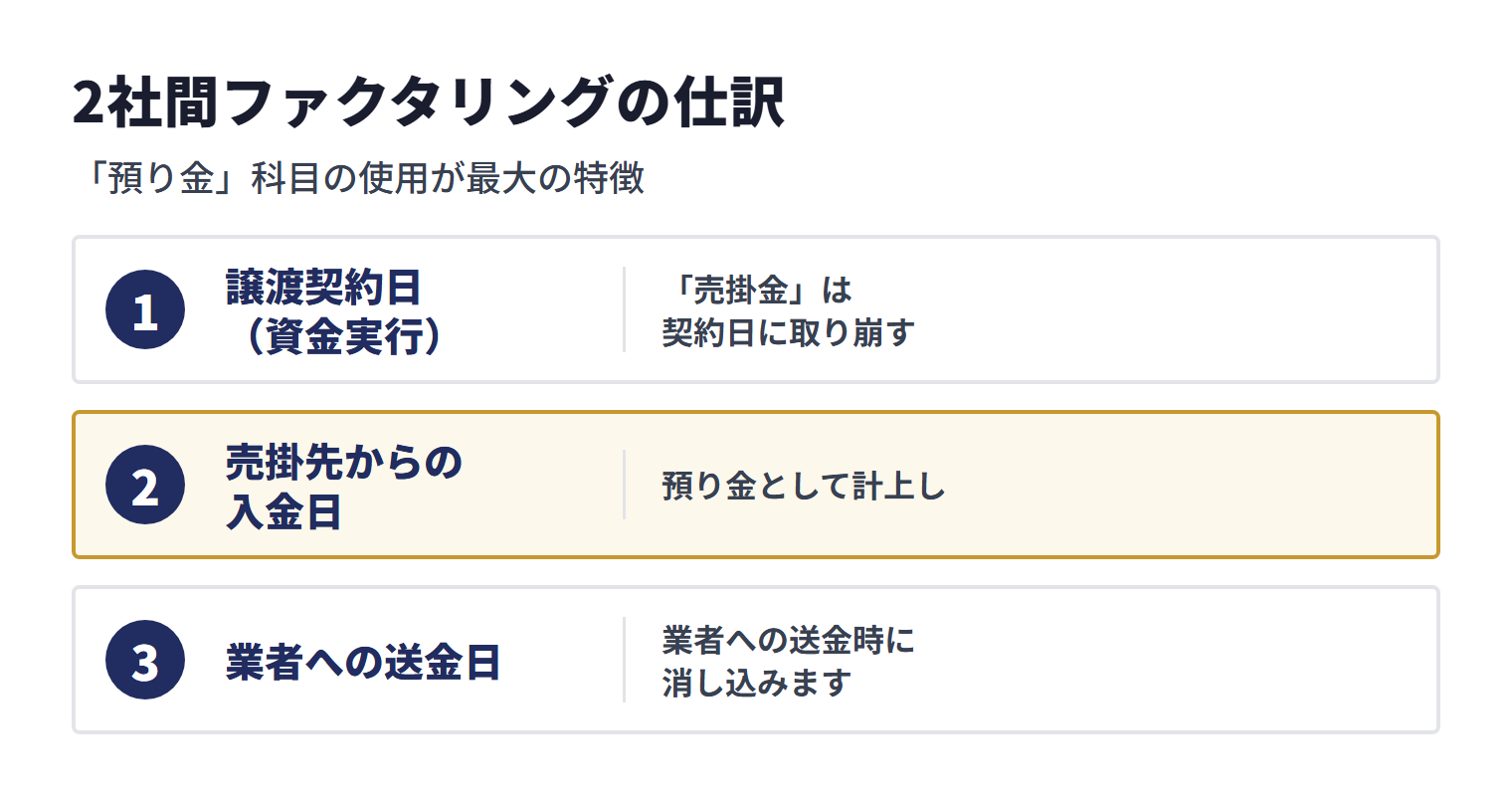2社間ファクタリングでは、譲渡契約日に売掛金を取り崩し、売掛先からの入金を預り金として計上し、業者への送金時に消し込む